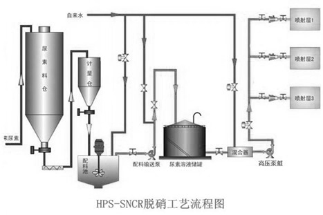 高壓細水霧選擇性非催化還原脫硝技術（HPS-SNCR）