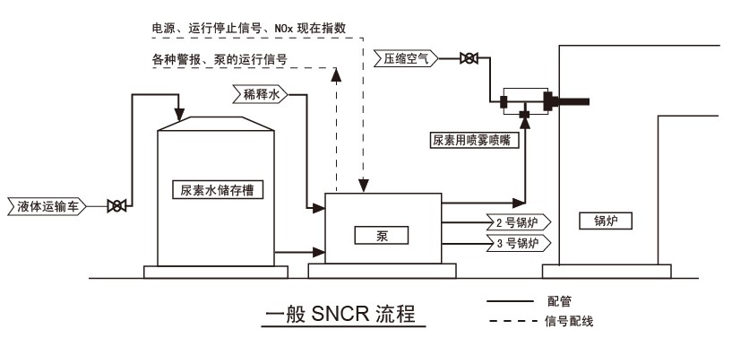 一般SNCR流程.JPG